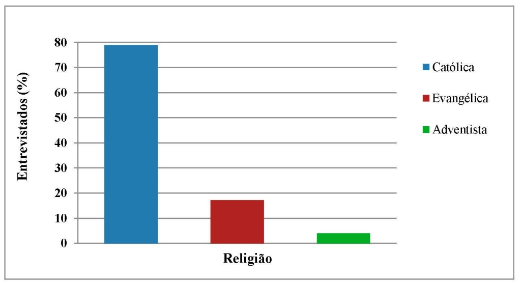 Fig 1_Religiao