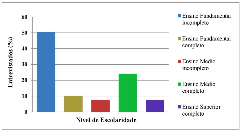 Fig 2_Escolaridade