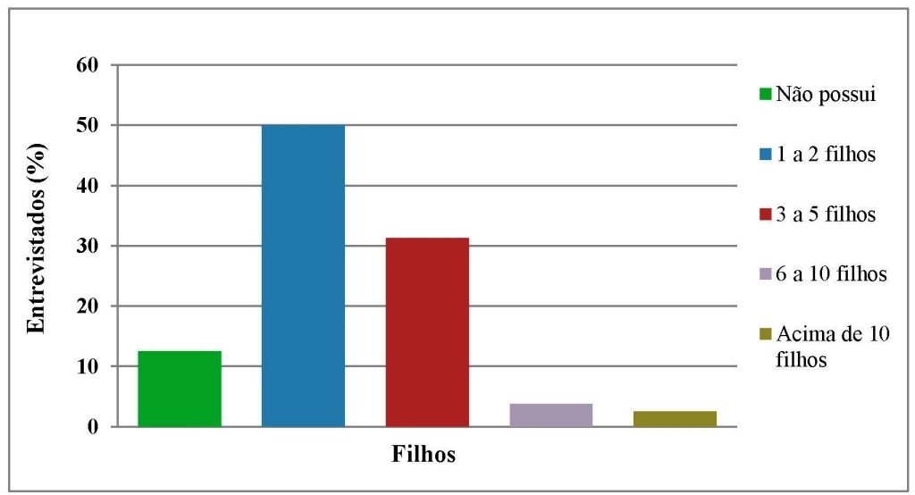 Fig 4_Filhos