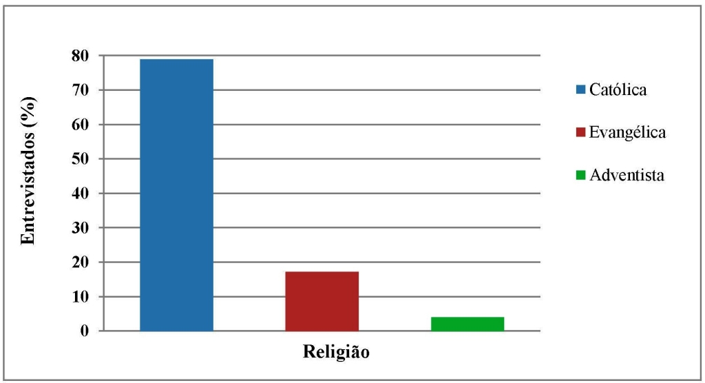 Fig 5_Religiao