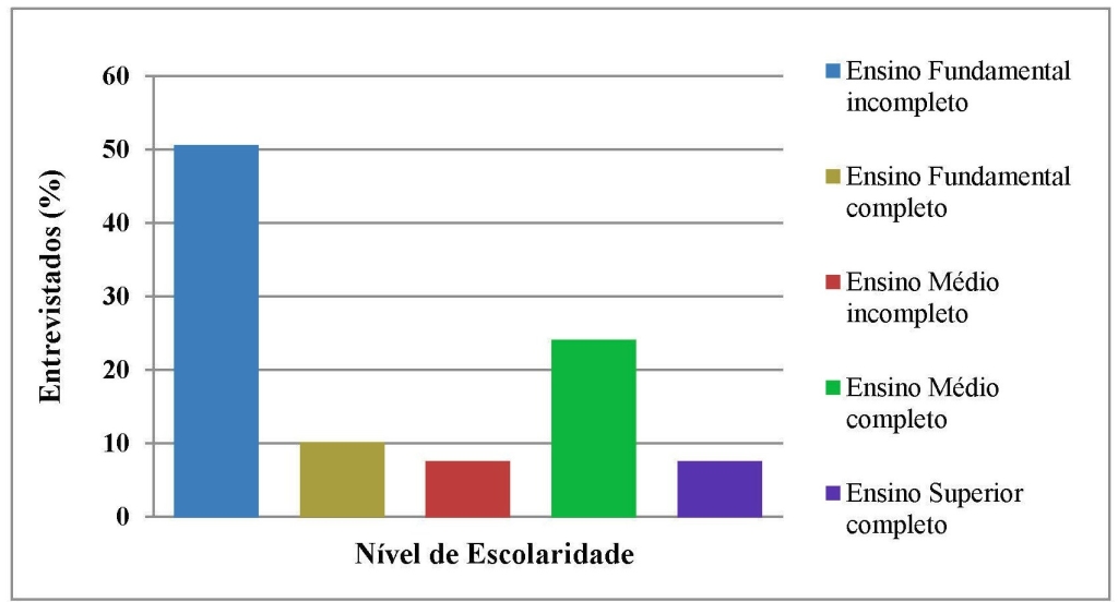 Fig 6_Escolaridade