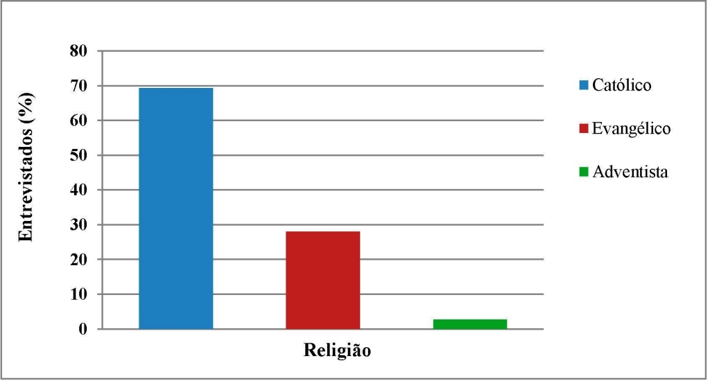 Fig 9_Religiao